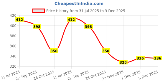flipkart.com k.b.sales Grey, Brown Men & Women Shoulder Bag Sling Backpack with USB and Anti-Theft Lock k.b.sales Price History Graph from 31 Jul 2025 to 3 Dec 2025