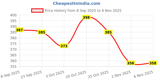 flipkart.com finifab Grey, Brown Men Shoulder Bag Sling bag businessman bag chest cross body bag with USB charging port finifab Price History Graph from 8 Sep 2025 to 1 Nov 2025