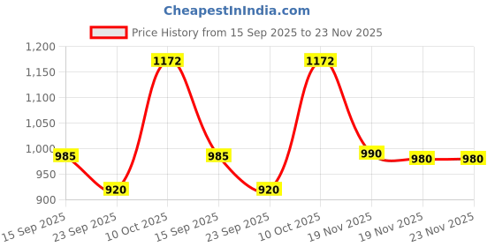 flipkart.com bhcarpet Grey, Brown Polyester Carpet bhcarpet Price History Graph from 15 Sep 2025 to 23 Nov 2025