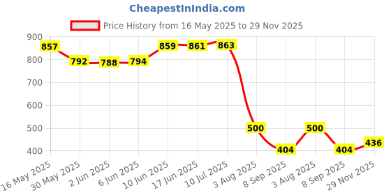 flipkart.com soxsense Grey Bunny Cap with Moving Ears (LED Glowing Caps) Ear Muff soxsense Price History Graph from 16 May 2025 to 29 Nov 2025
