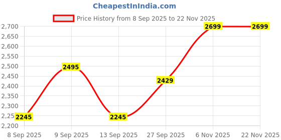 flipkart.com bxxy Grey Casual Formal Buckle Ankle Boot For Women With 3.5 Inch Block Heel Height Slip On For Women bxxy Price History Graph from 8 Sep 2025 to 22 Nov 2025