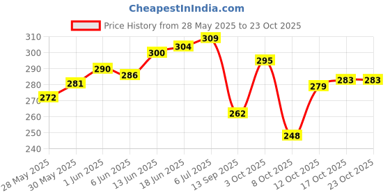 flipkart.com frantic Grey Cat Kids School Bag Plush Bag Plush Bag frantic Price History Graph from 28 May 2025 to 23 Oct 2025