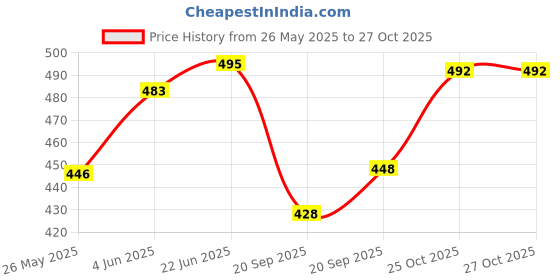 flipkart.com sparrow world Grey Chenille Runner sparrow world Price History Graph from 26 May 2025 to 27 Oct 2025