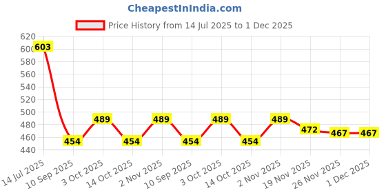 flipkart.com linen basics Grey Chenille Runner linen basics Price History Graph from 14 Jul 2025 to 30 Nov 2025