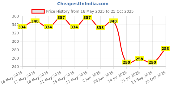 flipkart.com your local store Grey Color Ceramic Raita Sambhar Daal Sabji Serving Bowl Tray Set Of 1 - 350 Ml Tray your local store Price History Graph from 16 May 2025 to 25 Oct 2025