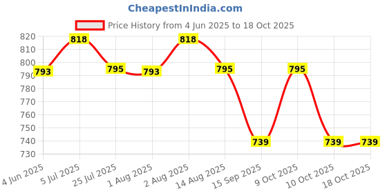 flipkart.com toica GREY COLOR PREMIUM DIAPER AND FEEDING BOTTLE BAGPACK FOR NEW BORN BABY DIAPER BAG toica Price History Graph from 4 Jun 2025 to 18 Oct 2025