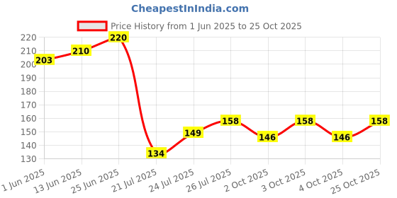 flipkart.com crazyweaves Grey Cotton Kitchen Linen Set crazyweaves Price History Graph from 1 Jun 2025 to 25 Oct 2025