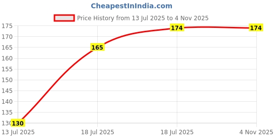 flipkart.com oasis Grey Cotton Kitchen Linen Set oasis Price History Graph from 13 Jul 2025 to 2 Nov 2025