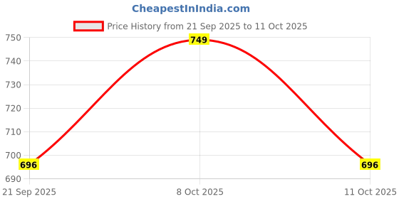 flipkart.com saral home Grey Cotton Runner saral home Price History Graph from 21 Sep 2025 to 11 Oct 2025