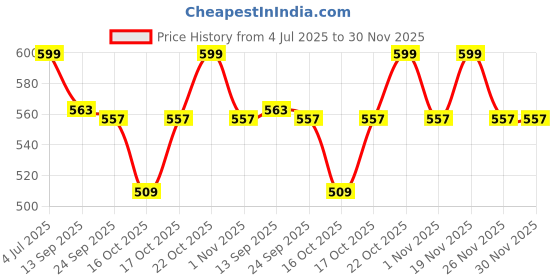 flipkart.com saral home Grey Cotton Runner saral home Price History Graph from 4 Jul 2025 to 29 Nov 2025
