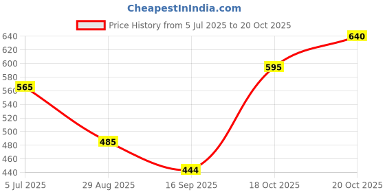 flipkart.com sparrow world Grey Cotton Runner sparrow world Price History Graph from 5 Jul 2025 to 20 Oct 2025