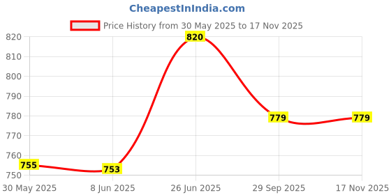 flipkart.com foziq Grey Cotton Table Lamp foziq Price History Graph from 30 May 2025 to 17 Nov 2025