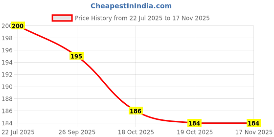 flipkart.com inovera Grey Curtain Hooks inovera Price History Graph from 22 Jul 2025 to 15 Nov 2025