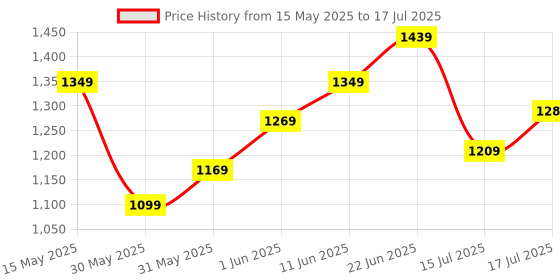flipkart.com timex Grey Dial Analog Watch- For Men TWNTG09SMU01 timex Price History Graph from 15 May 2025 to 17 Jul 2025