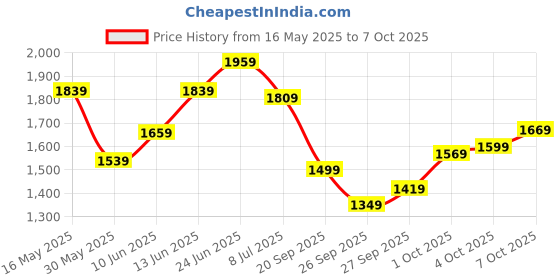 flipkart.com timex Grey Dial Analog Watch- For Women TWEL155SMU02 timex Price History Graph from 16 May 2025 to 4 Oct 2025