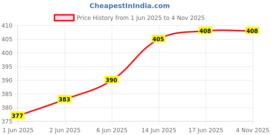 flipkart.com richmen Grey Earmuff Headphone Horns Warm Ear Animal Cute Design Women/Girls Winter Ear Muff richmen Price History Graph from 1 Jun 2025 to 3 Nov 2025