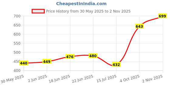 flipkart.com crispy toys Grey Elephant Baby Sleeping Pillow Soft Puppet Toy & Elephant soft toys playing kids Very Cute in Size of 50 cm Long- 50 cm crispy toys Price History Graph from 30 May 2025 to 2 Nov 2025