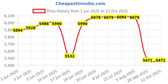 flipkart.com grey entreprises GOLDEN BEST BASIN 118 GLOSSY FINISH GOOD QULITY/DESIGNER TABLE TOP/DESIGNER WASH BASIN Table Top Basin grey entreprises Price History Graph from 1 Jun 2025 to 11 Oct 2025
