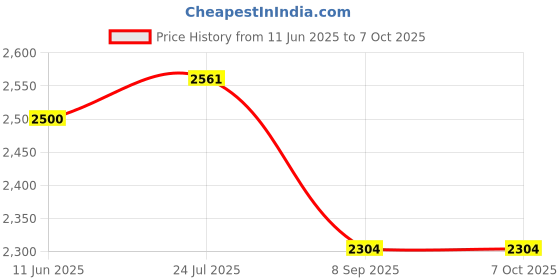 flipkart.com grey entreprises MATT BLACK 378 NO BEST INPORTED BASIN 169 GLOSSY FINISH GOOD QULITY / DESIGNER TABLE TOP WASH BASIN Table Top Basin grey entreprises Price History Graph from 11 Jun 2025 to 6 Oct 2025