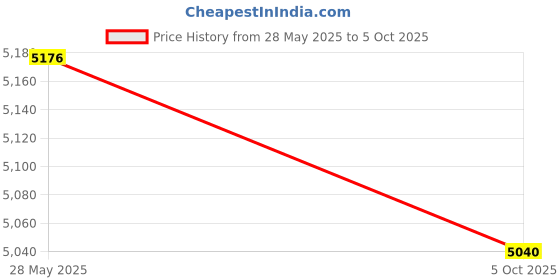 flipkart.com grey entreprises Ross GLODEN BEST BASIN 45 × 32 × 13 CM BEAUTIFUL BASIN 158 GLOSSY FINISH GOOD QULITY/ DESIGNER TABLE TOP WASH BASIN Table Top Basin grey entreprises Price History Graph from 28 May 2025 to 5 Oct 2025