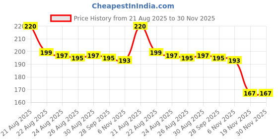 flipkart.com krishna world enterprise Grey Flamingo Lunch Bag – Waterproof Tote for Women, Men & Kids Waterproof Lunch Bag krishna world enterprise Price History Graph from 21 Aug 2025 to 29 Nov 2025