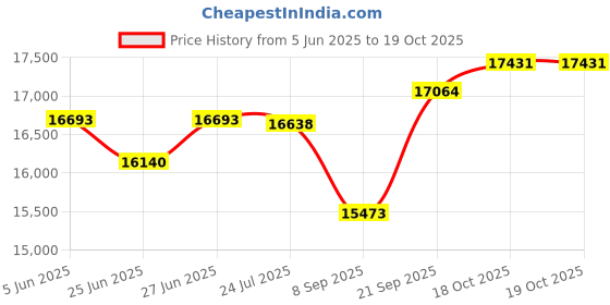 flipkart.com aastha Grey Flower Flourmill aastha Price History Graph from 5 Jun 2025 to 18 Oct 2025