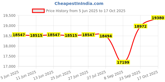 flipkart.com aastha Grey Flower with Vacuum Cleaner Flourmill aastha Price History Graph from 5 Jun 2025 to 17 Oct 2025
