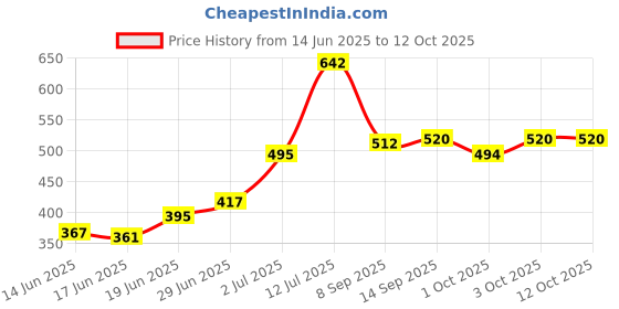 flipkart.com poorak Grey Free Size Bath Robe poorak Price History Graph from 14 Jun 2025 to 12 Oct 2025