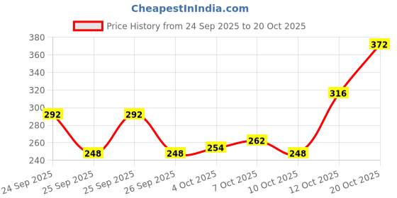 flipkart.com elevanto Grey Free Size Bath Robe elevanto Price History Graph from 24 Sep 2025 to 20 Oct 2025