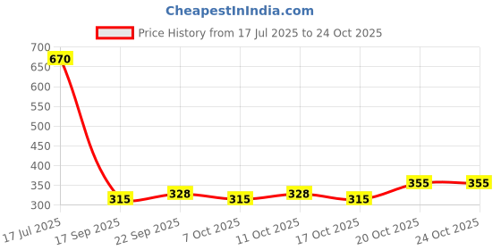 flipkart.com babeestar Grey Funny Moving Ears Air Pump Earmuff for Girls/Women Winter Cute Furr Design Ear Muff babeestar Price History Graph from 17 Jul 2025 to 24 Oct 2025