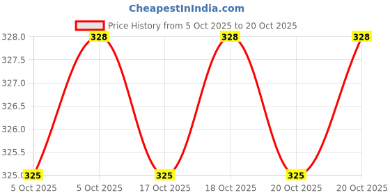 flipkart.com omsurajiya Grey Funny Moving Ears Air Pump Earmuff for Girls/Women Winter Cute Furr Design Ear Muff omsurajiya Price History Graph from 5 Oct 2025 to 20 Oct 2025