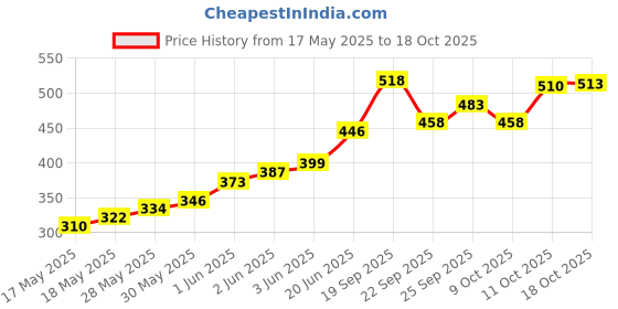 flipkart.com tah Grey Gold Bird Tray Serving Set tah Price History Graph from 17 May 2025 to 18 Oct 2025