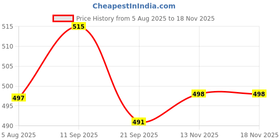 flipkart.com tah Grey Gold Bird Tray Serving Set tah Price History Graph from 5 Aug 2025 to 17 Nov 2025