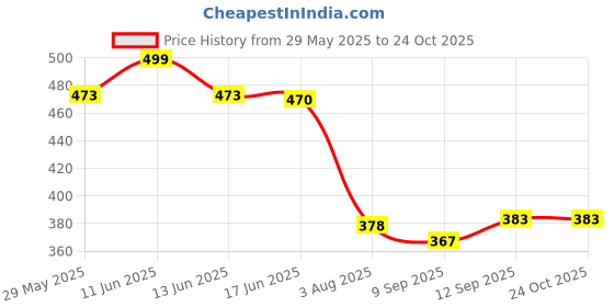 flipkart.com romj Grey, Gold Men & Women Hand-held Bag Bag Cross backpack Anti Theft Sling For Men & Women Waterproof Shoulder Body romj Price History Graph from 29 May 2025 to 22 Oct 2025