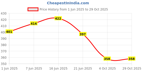 flipkart.com donda impex Grey, Gold Men & Women Shoulder Bag , Anti Theft Unisex Waterproof Side Bag donda impex Price History Graph from 1 Jun 2025 to 29 Oct 2025