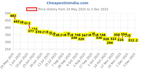 flipkart.com electro wolf Grey, Gold Men & Women Sling Bag Waterproof AntiTheft Polyester Slim Leisure Travel Crossbody/Chest/Shoulder Bag electro wolf Price History Graph from 24 May 2025 to 3 Dec 2025