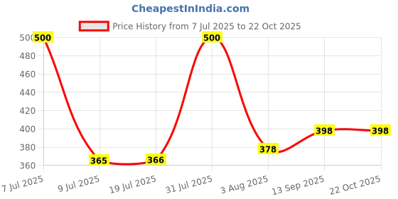 flipkart.com romj Grey, Gold Men & Women Sling Bag Waterproof Polyester Slim Unisex Crossbody Sling Bag Chest Backpack Men's romj Price History Graph from 7 Jul 2025 to 21 Oct 2025