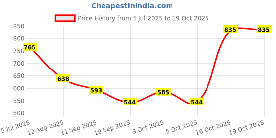 flipkart.com hotgown Grey Goose Free Size Bath Robe hotgown Price History Graph from 5 Jul 2025 to 16 Oct 2025