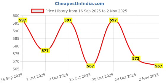 flipkart.com alextouch Grey Guitar Bag Heavy Padded Double Pocket Bag Guitar Bag alextouch Price History Graph from 16 Sep 2025 to 2 Nov 2025