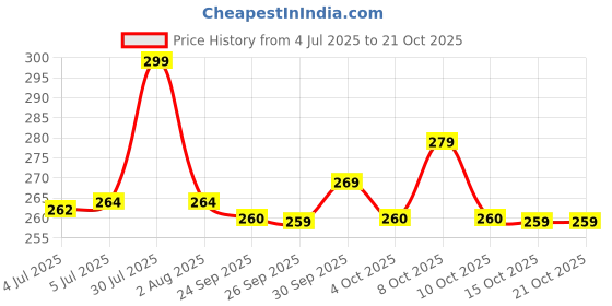 flipkart.com monvelli Grey Gym Bag monvelli Price History Graph from 4 Jul 2025 to 19 Oct 2025