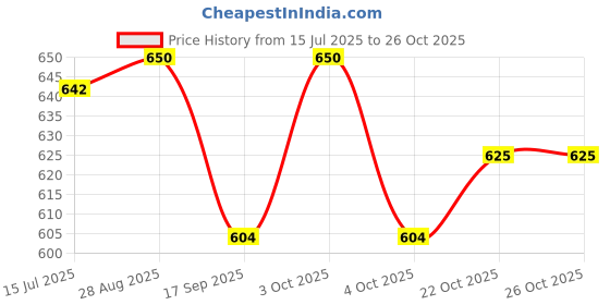 flipkart.com buddha natural Grey Hair Shampoo For Teenagers - Chemical Free | For Black Hair & as a Cleanser buddha natural Price History Graph from 15 Jul 2025 to 25 Oct 2025