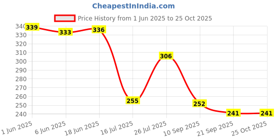 flipkart.com aafeen Grey Insulated Large Lunch Tote Bag for Men or Women Waterproof Lunch Bag aafeen Price History Graph from 1 Jun 2025 to 24 Oct 2025