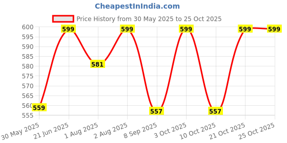 flipkart.com babywish Grey Iris Floral Feeding Cloak babywish Price History Graph from 30 May 2025 to 25 Oct 2025