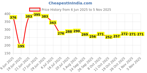 flipkart.com modern essentials Grey Iron Nonstick Saucepan Tea Maker| Milk Pan | Tapeli/Patila/Pot Pan/Bhagona Sauce Pan 17 cm diameter 1.5 L capacity modern essentials Price History Graph from 6 Jun 2025 to 4 Nov 2025