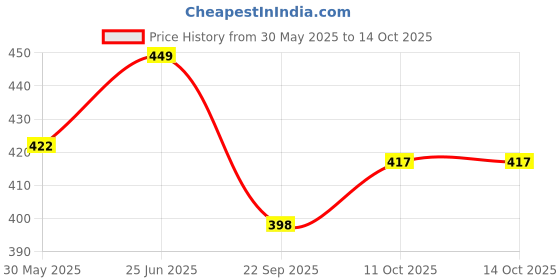 flipkart.com augen Grey, M6 Ear Plug augen Price History Graph from 30 May 2025 to 13 Oct 2025