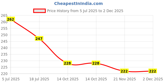 flipkart.com xtools Grey Magic Fibreglass Measuring Tape |Unbreakable ABS Case | 15m| 50FT Steel End Measurement Tape xtools Price History Graph from 5 Jul 2025 to 2 Dec 2025