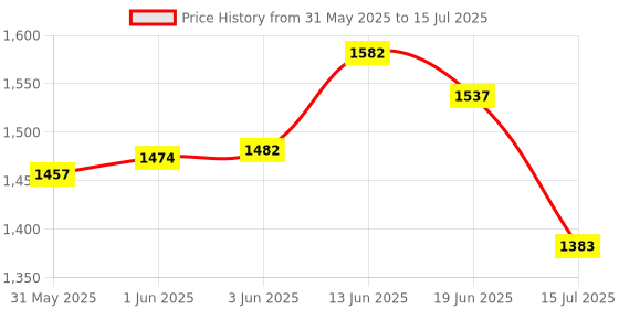 flipkart.com mrron Grey Memory Foam mrron Price History Graph from 31 May 2025 to 15 Jul 2025
