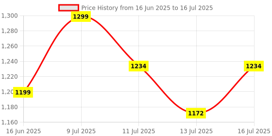 flipkart.com frido Grey Memory Foam frido Price History Graph from 16 Jun 2025 to 16 Jul 2025