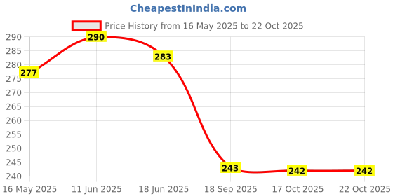 flipkart.com apolestar Grey Men & Women Shoulder Bag Chest Bag Travel/Passport Holder/ Adjustable Strap/Bumbag Shoulder Bag apolestar Price History Graph from 16 May 2025 to 22 Oct 2025