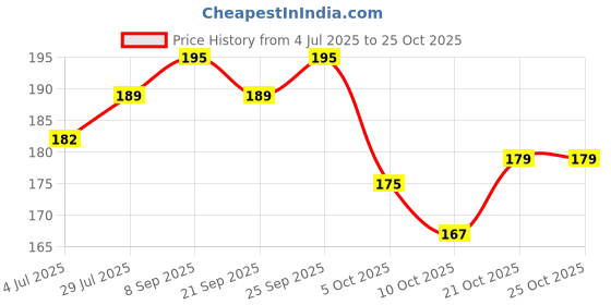 flipkart.com straplt Grey Men & Women Shoulder Bag Crossbody Shoulder Backpack Chest Sling Bag One Strap Sling Bag straplt Price History Graph from 4 Jul 2025 to 24 Oct 2025